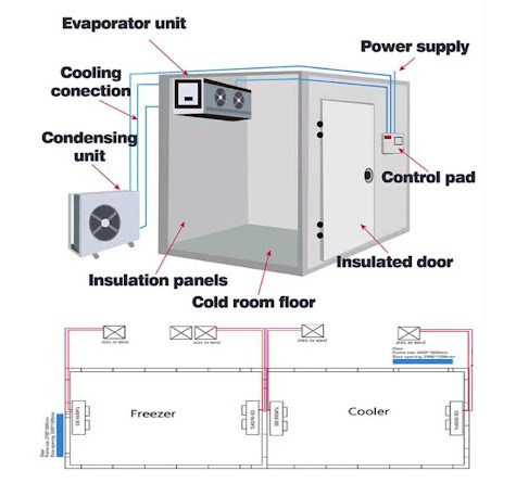 the coldroom and its parts